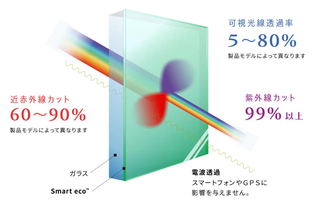 遮熱フィルム『Smart eco（TM）』