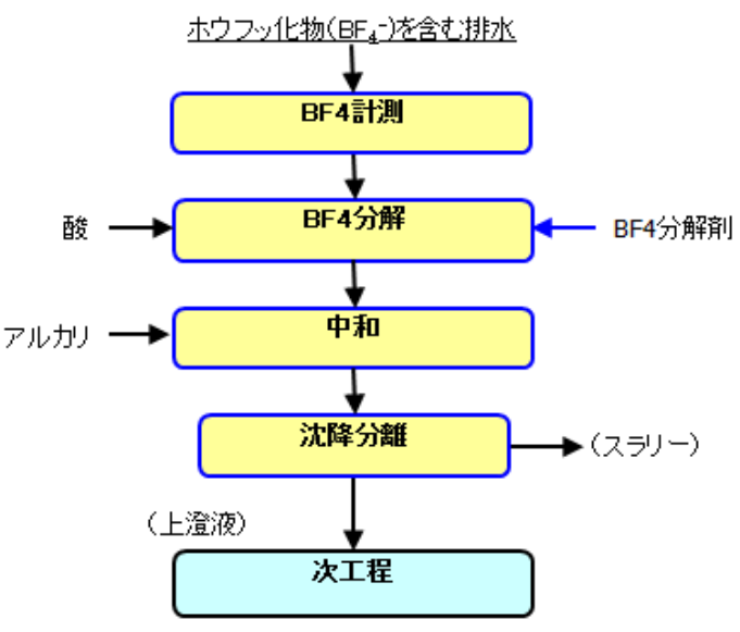 フッ化ホウ素処理　B-Free F