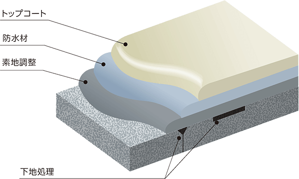 防火水槽防水『SKコート WTS工法』※塗膜性能試験表付き