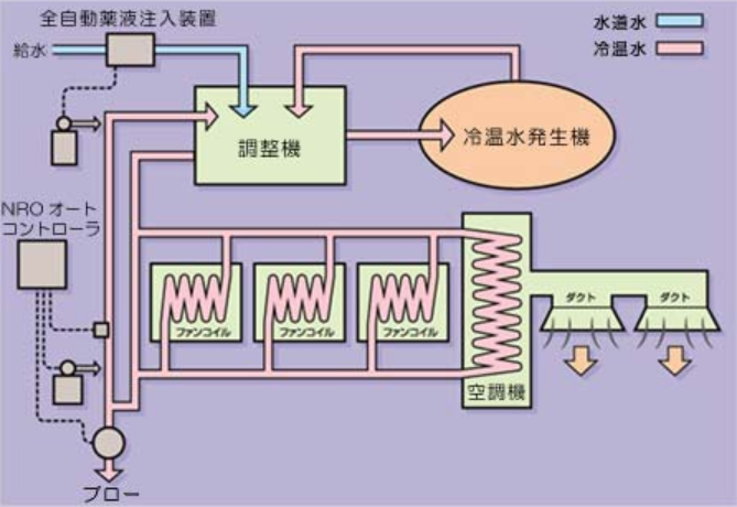 冷温水の水処理