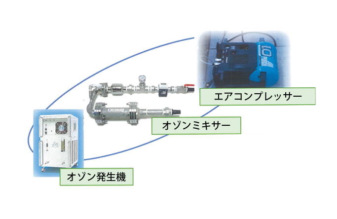 給水・給湯管オゾン水洗浄システム『オゾンパワーシステム』