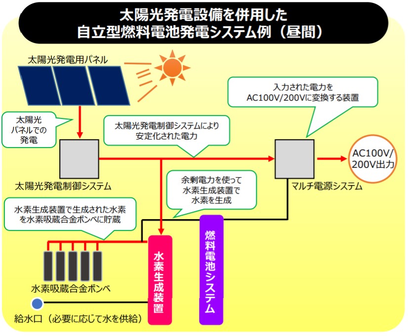 自立式燃料電池システム
