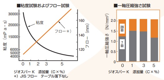 土質・地盤改良用分散剤『ジオスパーK』