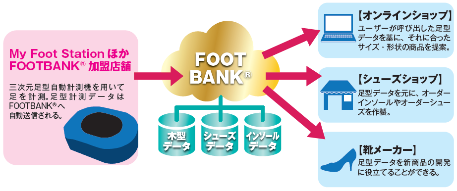 FOOTBANKシステム