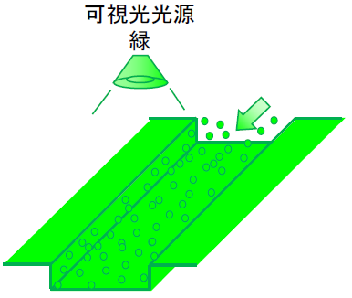 【樹脂粒子LumisisMarker】開路内の流れ
