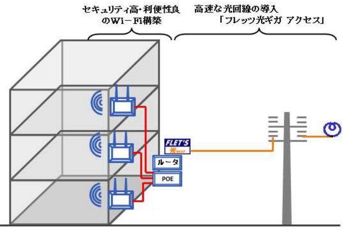 アパートメントWi-Fi
