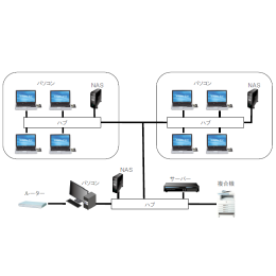 NASを導入したネットワークシステム