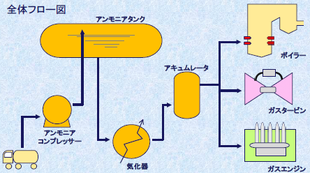 アンモニア混焼設備のご提案