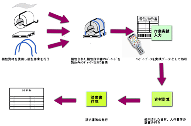 【課題解決事例】各種集計資料の作成がスムーズに