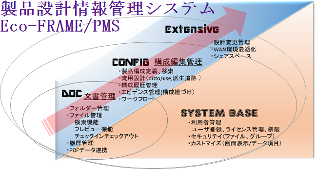 製品設計情報管理システム：Eco-FRAME/PMS 