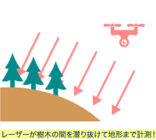 UAVレーザー計測システム