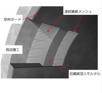 高強度薄肉補強工法