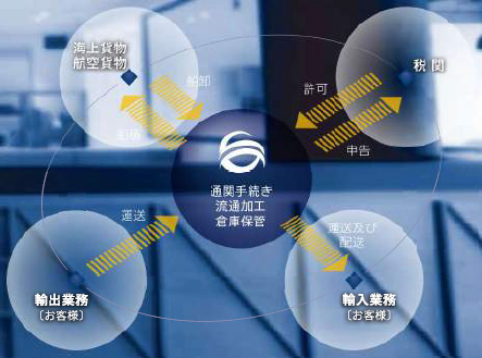 輸出入に関わる取扱業務トータルサービス