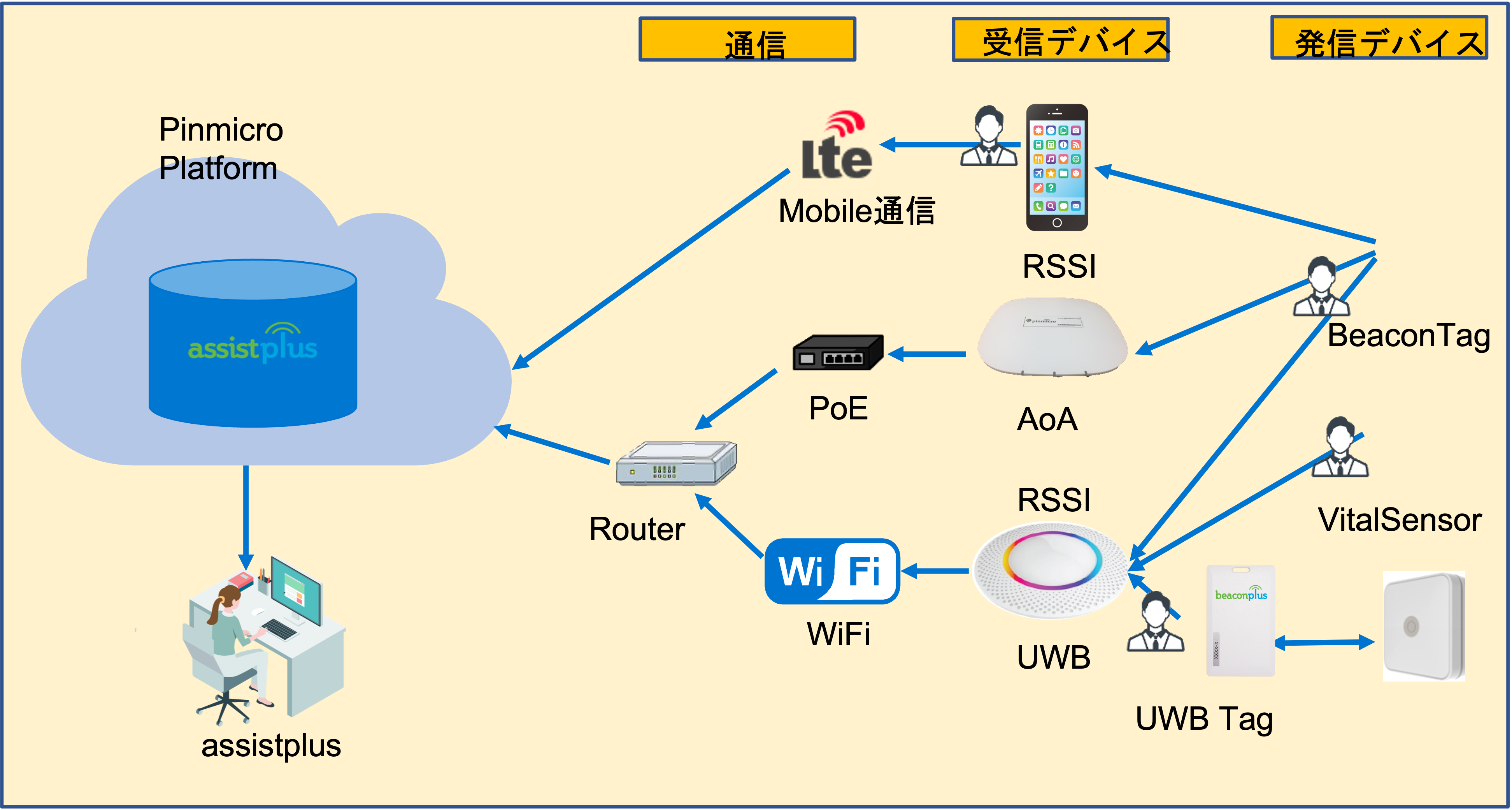 ピンマイクロ社のセンチメートル精度のUWB位置情報システム