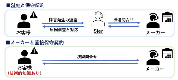 【コラム】第三者保守とは？～メーカー保守との違い～