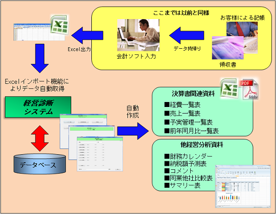 経営診断データ自動作成システム