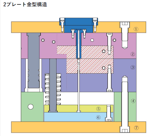 【資料】2プレート／3プレート金型の構造とは？