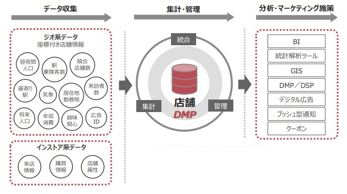 プラットフォーム『店舗DMP』
