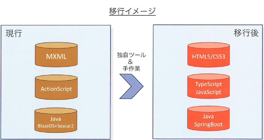 アプリ移行サービス『Adobe Flex』