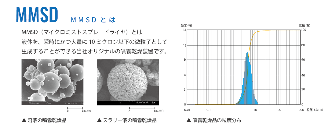 研究開発を加速！マイクロミストスプレードライヤで未来を拓く新素材