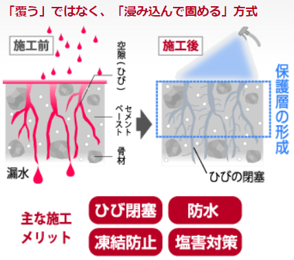 コンクリートに浸み込ませる新たな防水工法【事例集進呈中】