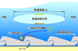 Drim(ドリム)工法