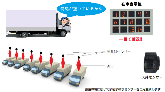 トラックターミナル在車表示システム