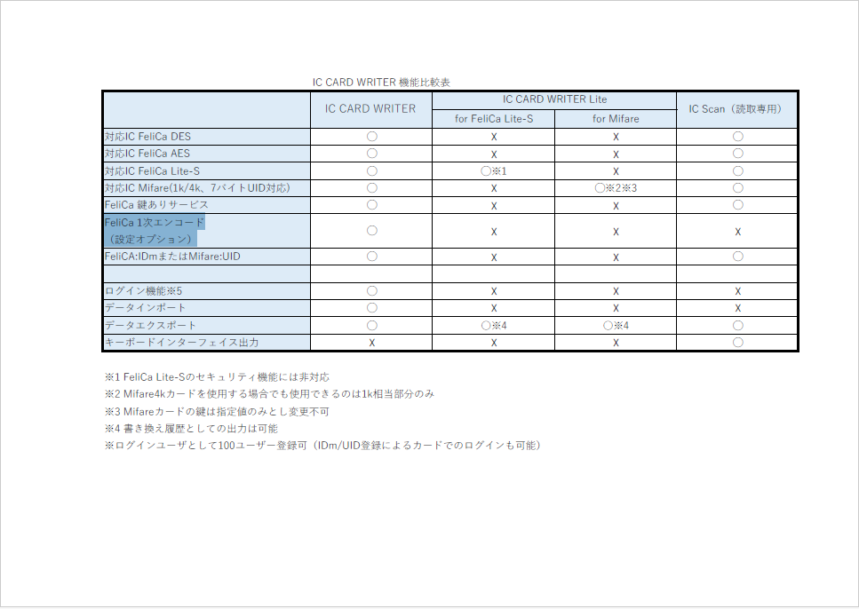 【資料】IC CARD WRITER 機能比較表
