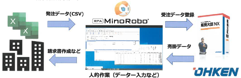 販売管理システム『販売大臣NX』