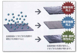 モーターサイクル用WPC処理DLCコーテ ィング
