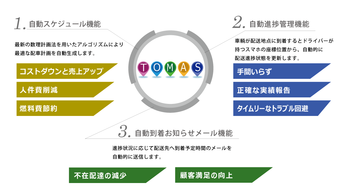 【書店配送向け】自動配車システムTOMAS