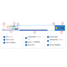 配車管理・スケジュール管理を効率化!自動配車システム進捗管理機能