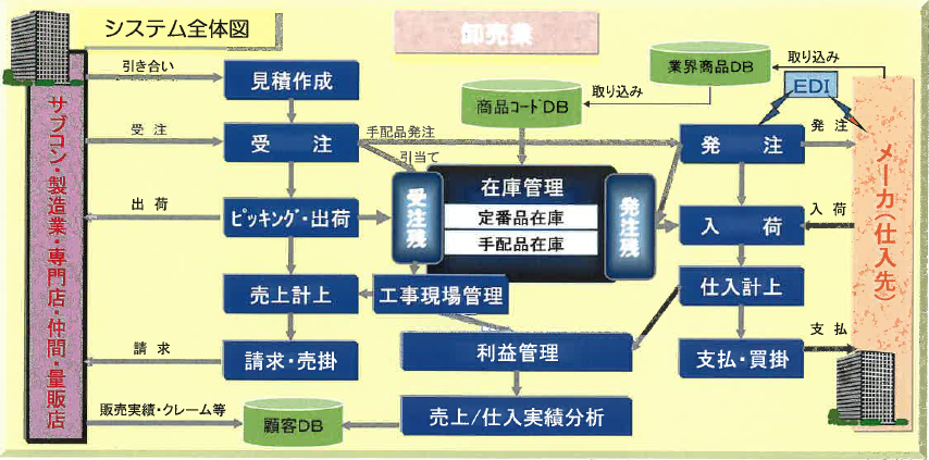 販売管理システム『ASPAC-生産財卸』