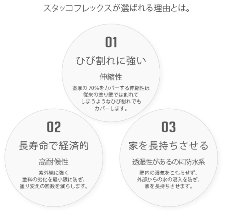 「スタッコフレックスが選ばれる理由とは！？」
