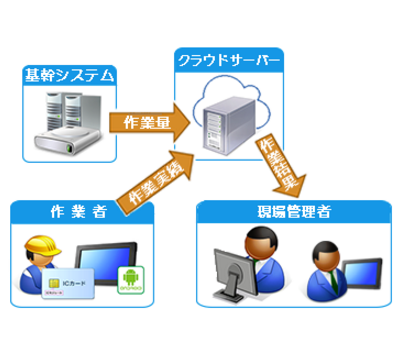 システム『業務効率化支援システム』