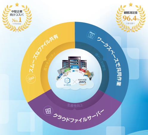 法人向けオンラインストレージ『DirectCloud-BOX』