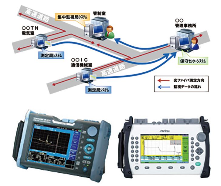 リモート光ファイバー監視システム