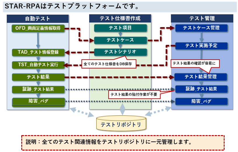 テストプラットフォーム「STAR-RPA」