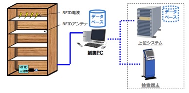 ＲＦＩＤスマートシェルフ(RFIDソリューション)