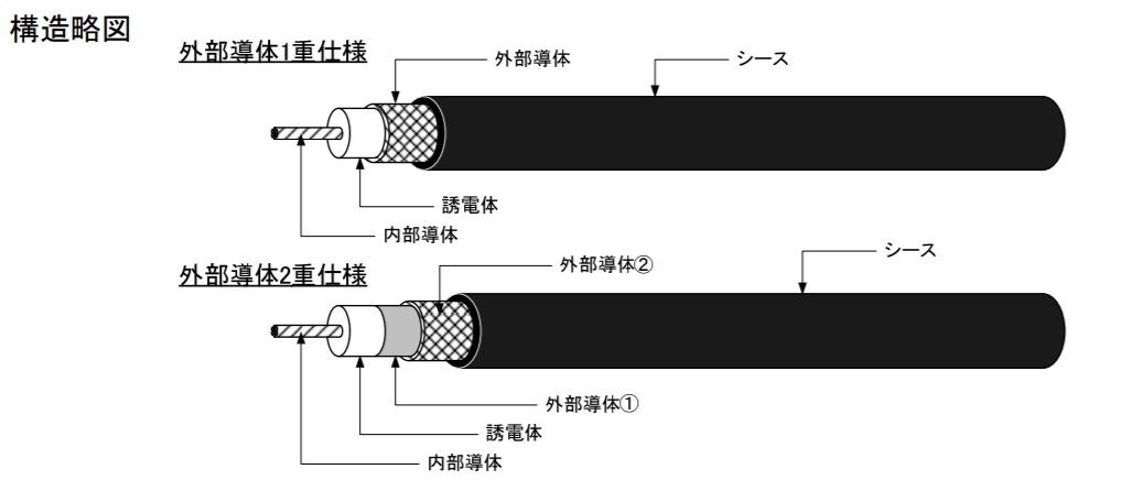 「車載用カメラ向け同軸ケーブル」高周波帯域での 減衰量低減を実現