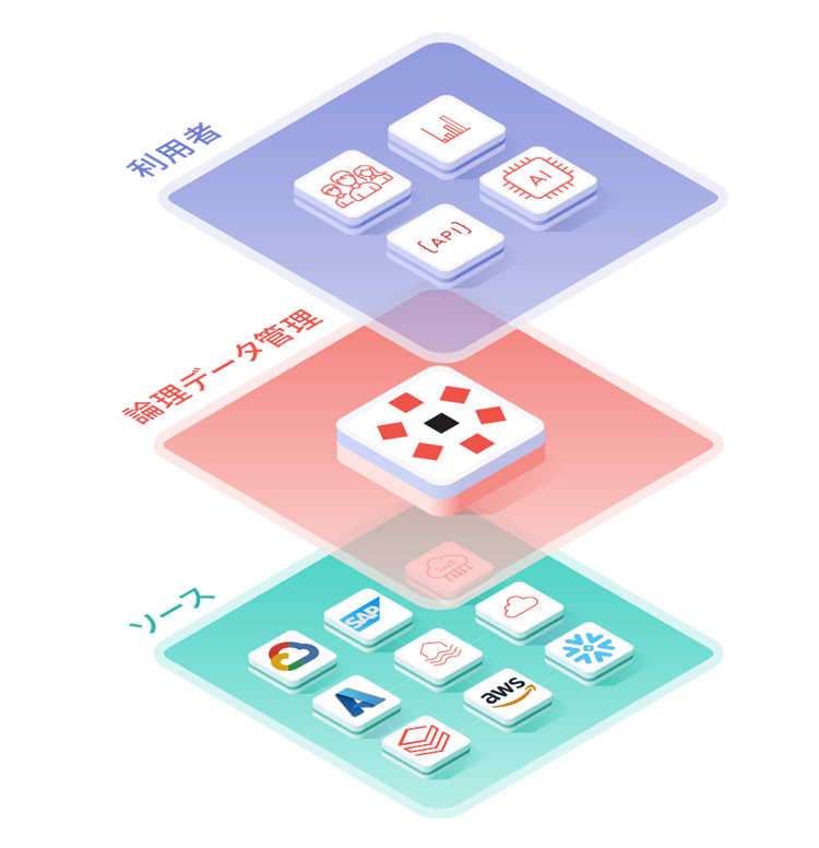 論理データ管理プラットフォーム