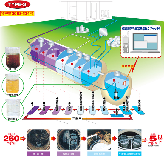 循環排水再利用水洗トイレ『アクアメイク』
