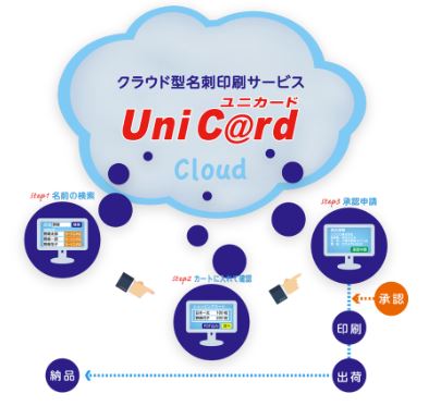 最短で翌営業に発送可能!WEB名刺発注サービス『UniC@rd』