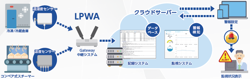 無線温湿度監視システム『Cool Alert Plus』
