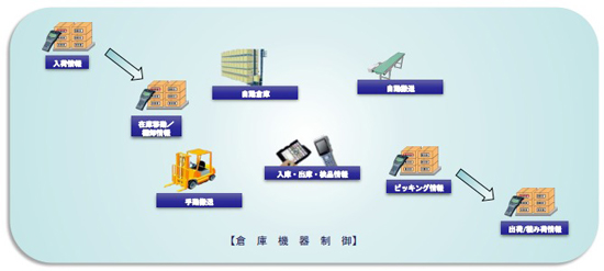 【システム開発実績】倉庫制御システム