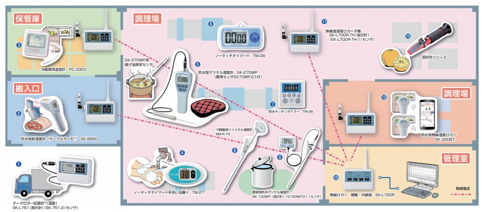 食品用測定機器