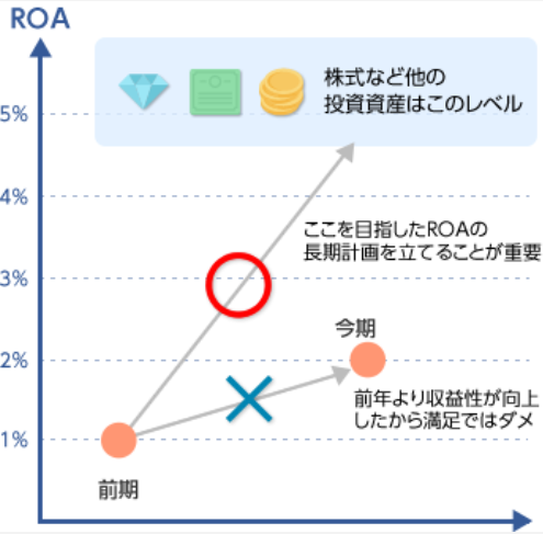 施設管理システム：保有不動産の収益向上を図るには