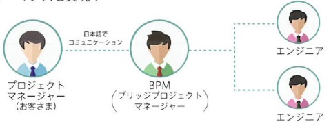 専用開発ライン提供サービス『ベトナムのラボ型オフショア開発』