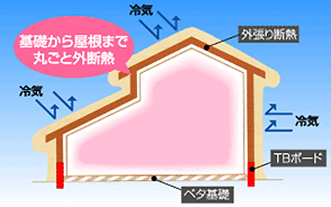 基礎外断熱工法『TBボード工法』