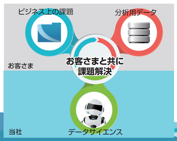 データ分析予測ソリューション
